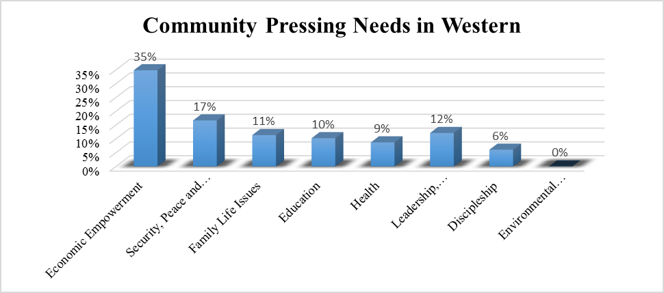 Western Community